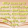 Nifty down by 13 points (-0.06%) Top Gainers : HDFCBANK +2.00%, EICHERMOT +1.58% Top Losers  : BEL -4.87%, DLF -3.68%